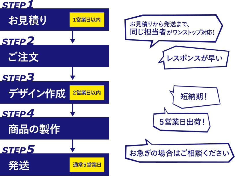 お見積りから発送まで同じ担当者がご対応いたします。通常5営業日出荷。お急ぎの場合はご相談ください。