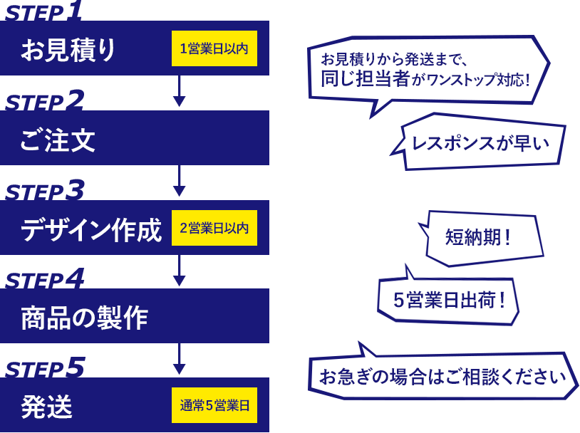 お見積りから発送まで同じ担当者がご対応いたします。通常5営業日出荷。お急ぎの場合はご相談ください。